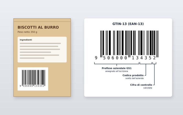 Codice EAN-13 stampato sul retro di una confezione e lo stesso codice ingrandito con prefisso aziendale GS1, codice prodotto e cifra di controllo evidenziati.