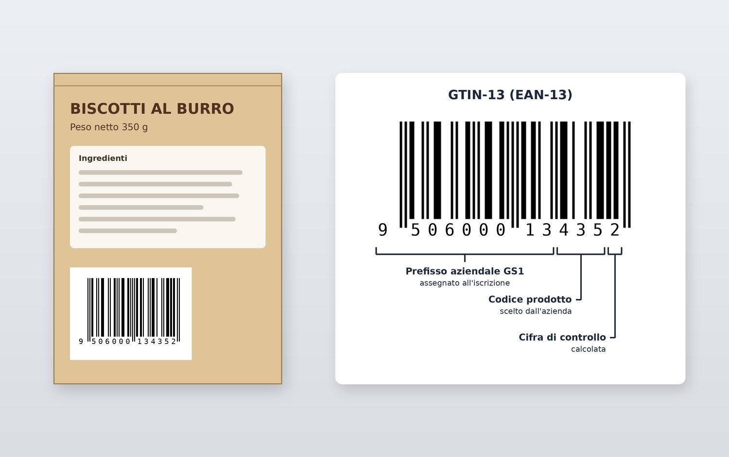 Codice EAN-13 stampato sul retro di una confezione e lo stesso codice ingrandito con prefisso aziendale GS1, codice prodotto e cifra di controllo evidenziati.